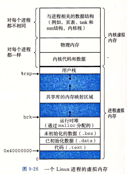 一个Linux进程的虚拟内存